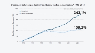 Productivity vs. Wages