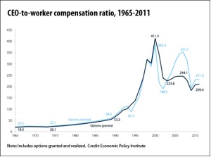 CEO-to-Worker compensation ratios