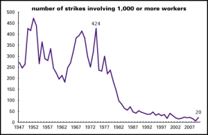 Number of strikes involving over 1,000 workers