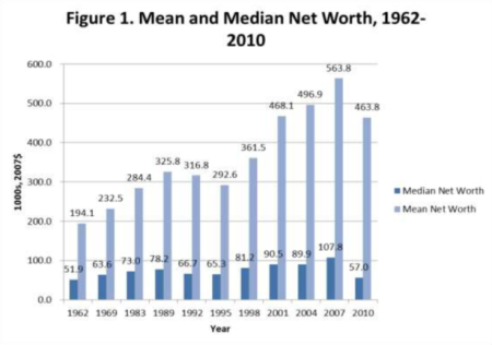 Wolff_Mean_and_Median_Net_Wealth-thumb-615x433-106876